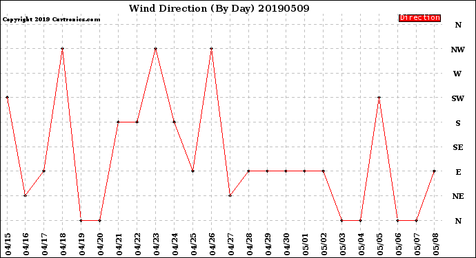 Milwaukee Weather Wind Direction<br>(By Day)