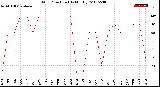 Milwaukee Weather Wind Direction<br>(By Month)