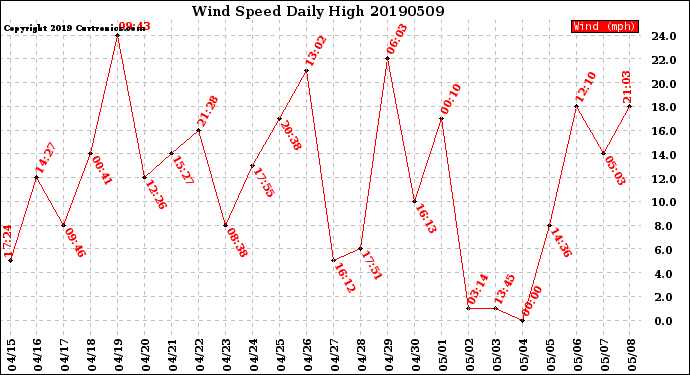 Milwaukee Weather Wind Speed<br>Daily High