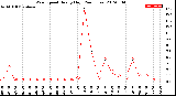 Milwaukee Weather Wind Speed<br>Hourly High<br>(24 Hours)