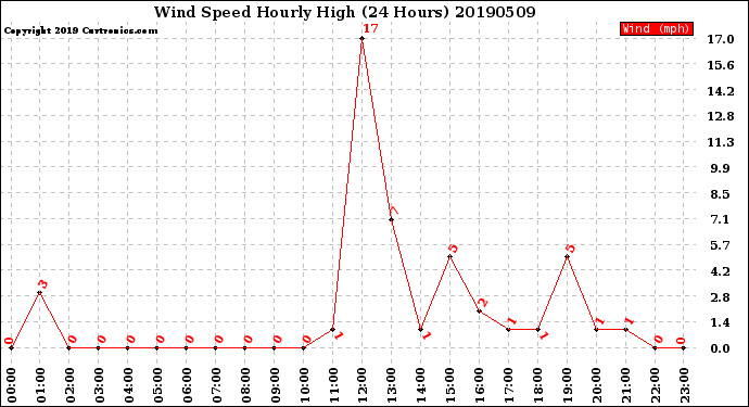 Milwaukee Weather Wind Speed<br>Hourly High<br>(24 Hours)