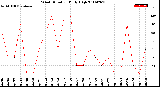 Milwaukee Weather Wind Direction<br>Daily High