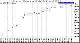 Milwaukee Weather Barometric Pressure<br>per Minute<br>(24 Hours)