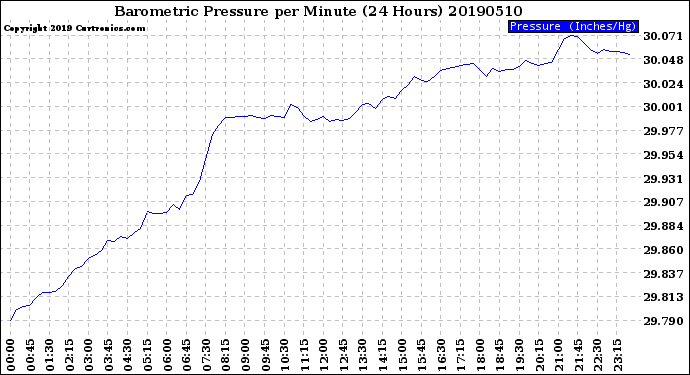 Milwaukee Weather Barometric Pressure<br>per Minute<br>(24 Hours)