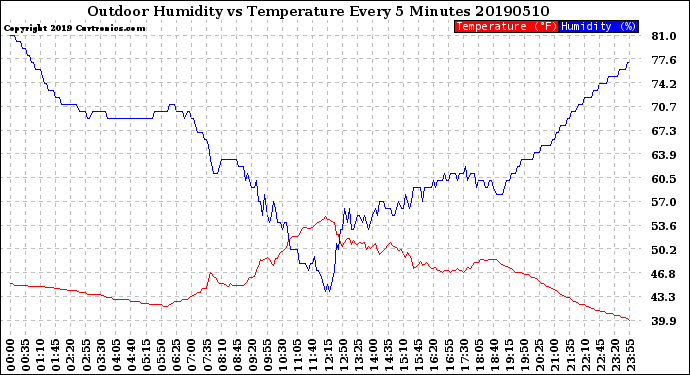 Milwaukee Weather Outdoor Humidity<br>vs Temperature<br>Every 5 Minutes