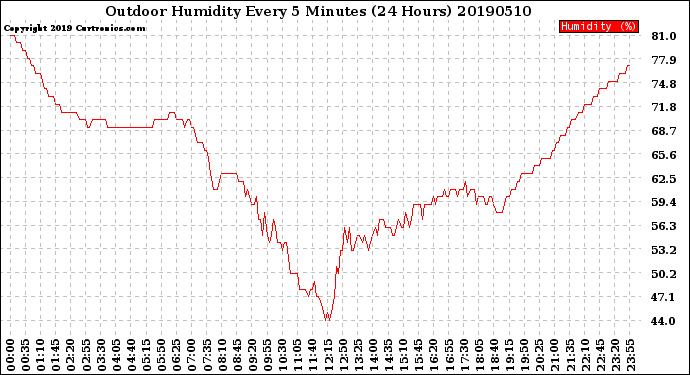 Milwaukee Weather Outdoor Humidity<br>Every 5 Minutes<br>(24 Hours)