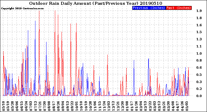 Milwaukee Weather Outdoor Rain<br>Daily Amount<br>(Past/Previous Year)