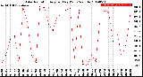 Milwaukee Weather Solar Radiation<br>Avg per Day W/m2/minute