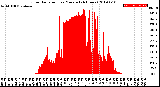 Milwaukee Weather Solar Radiation<br>per Minute<br>(24 Hours)