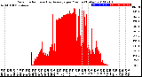 Milwaukee Weather Solar Radiation<br>& Day Average<br>per Minute<br>(Today)