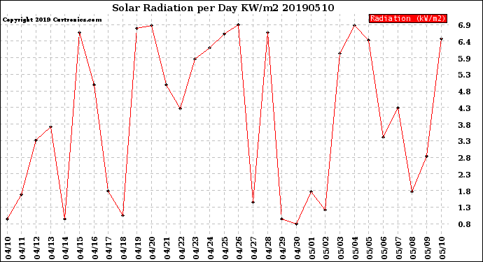 Milwaukee Weather Solar Radiation<br>per Day KW/m2