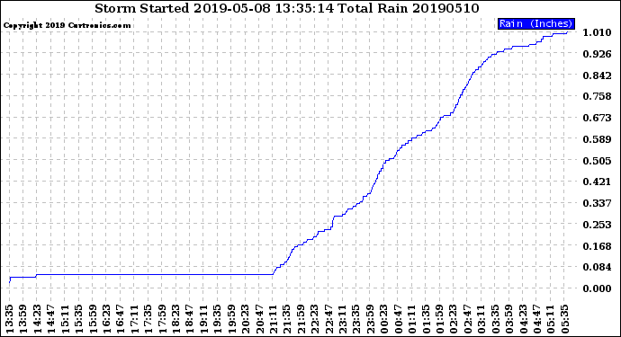 Milwaukee Weather Storm<br>Started 2019-05-08 13:35:14<br>Total Rain