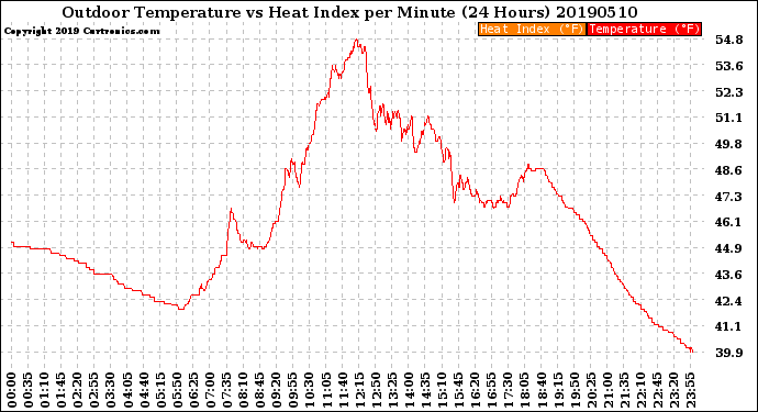 Milwaukee Weather Outdoor Temperature<br>vs Heat Index<br>per Minute<br>(24 Hours)