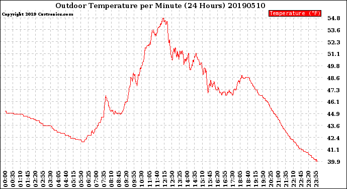 Milwaukee Weather Outdoor Temperature<br>per Minute<br>(24 Hours)