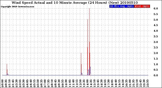 Milwaukee Weather Wind Speed<br>Actual and 10 Minute<br>Average<br>(24 Hours) (New)