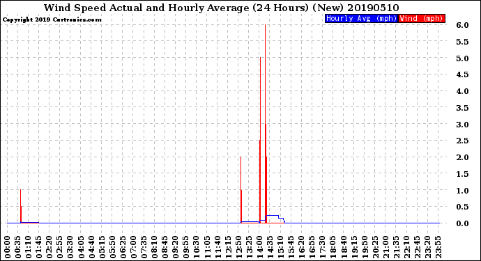 Milwaukee Weather Wind Speed<br>Actual and Hourly<br>Average<br>(24 Hours) (New)