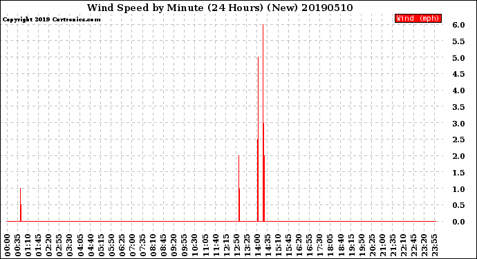 Milwaukee Weather Wind Speed<br>by Minute<br>(24 Hours) (New)