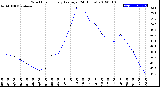 Milwaukee Weather Wind Chill<br>Hourly Average<br>(24 Hours)