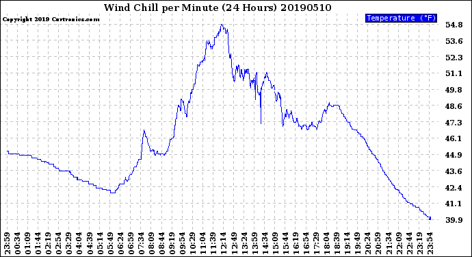 Milwaukee Weather Wind Chill<br>per Minute<br>(24 Hours)