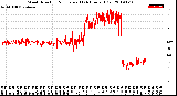 Milwaukee Weather Wind Direction<br>Normalized<br>(24 Hours) (Old)