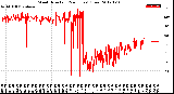 Milwaukee Weather Wind Direction<br>(24 Hours) (Raw)