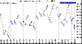 Milwaukee Weather Barometric Pressure<br>Daily Low