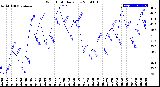 Milwaukee Weather Wind Chill<br>Daily Low