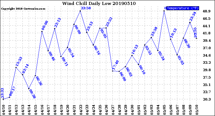 Milwaukee Weather Wind Chill<br>Daily Low