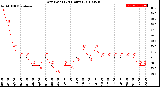 Milwaukee Weather Dew Point<br>(24 Hours)