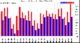 Milwaukee Weather Dew Point<br>Daily High/Low