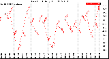 Milwaukee Weather Dew Point<br>Daily High