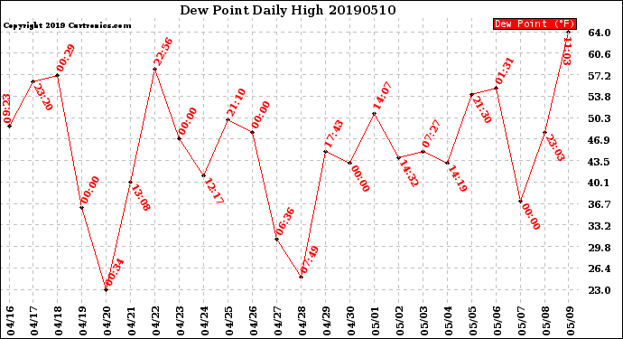 Milwaukee Weather Dew Point<br>Daily High