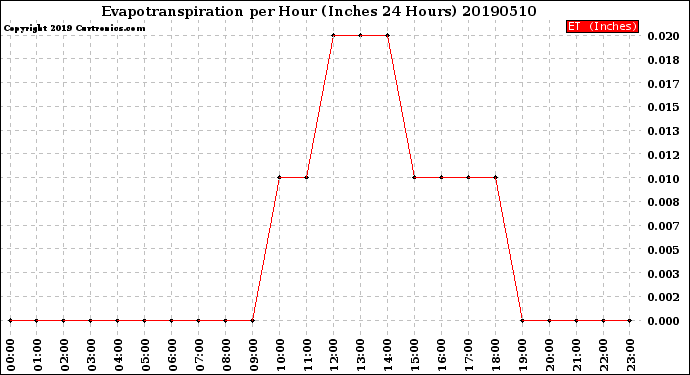 Milwaukee Weather Evapotranspiration<br>per Hour<br>(Inches 24 Hours)