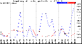 Milwaukee Weather Evapotranspiration<br>vs Rain per Day<br>(Inches)