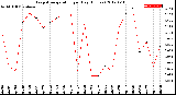 Milwaukee Weather Evapotranspiration<br>per Day (Inches)