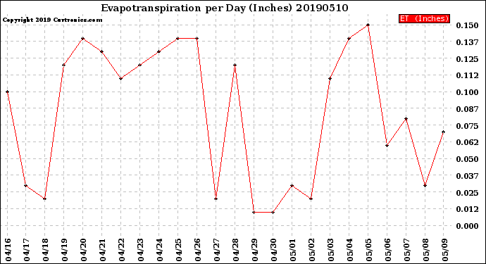 Milwaukee Weather Evapotranspiration<br>per Day (Inches)