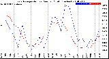 Milwaukee Weather Evapotranspiration<br>vs Rain per Month<br>(Inches)