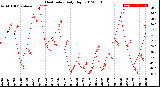 Milwaukee Weather Heat Index<br>Daily High