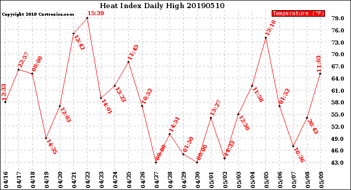 Milwaukee Weather Heat Index<br>Daily High