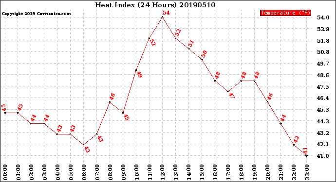 Milwaukee Weather Heat Index<br>(24 Hours)