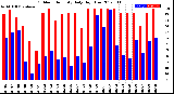 Milwaukee Weather Outdoor Humidity<br>Daily High/Low