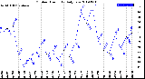 Milwaukee Weather Outdoor Humidity<br>Daily Low