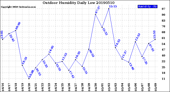 Milwaukee Weather Outdoor Humidity<br>Daily Low