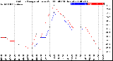 Milwaukee Weather Outdoor Temperature<br>vs Wind Chill<br>(24 Hours)