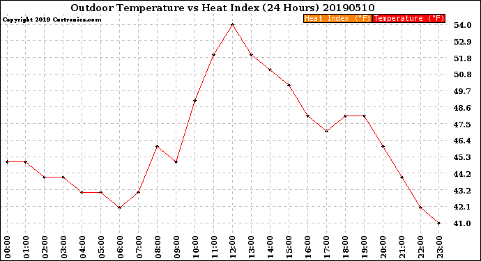 Milwaukee Weather Outdoor Temperature<br>vs Heat Index<br>(24 Hours)