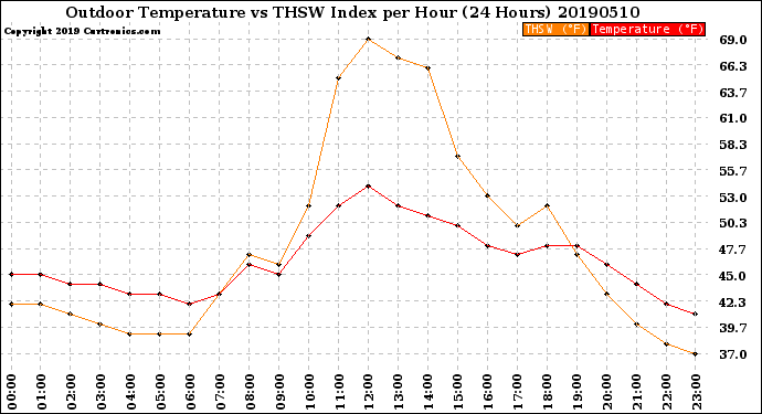 Milwaukee Weather Outdoor Temperature<br>vs THSW Index<br>per Hour<br>(24 Hours)