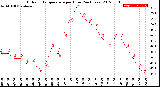 Milwaukee Weather Outdoor Temperature<br>per Hour<br>(24 Hours)