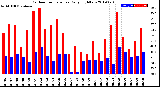 Milwaukee Weather Outdoor Temperature<br>Daily High/Low