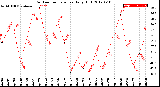 Milwaukee Weather Outdoor Temperature<br>Daily High