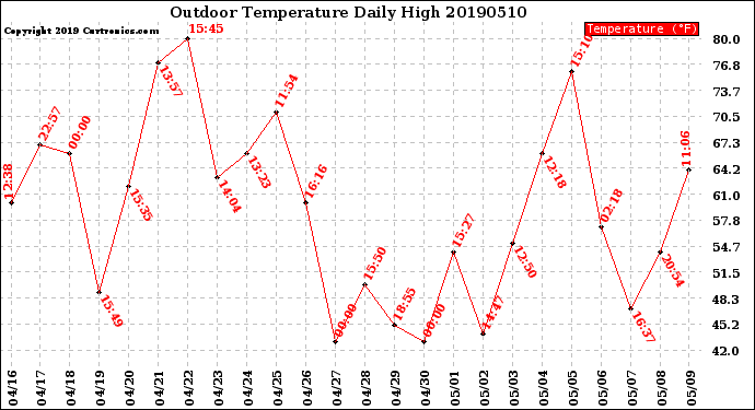 Milwaukee Weather Outdoor Temperature<br>Daily High